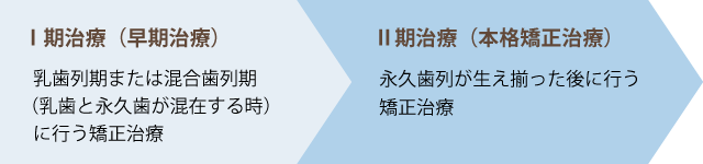 I 期治療とII 期治療